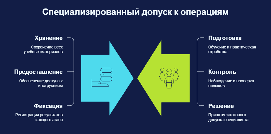 Инструкция есть, а сотрудник всё равно ошибается. Почему знания не превращаются в навык - 4